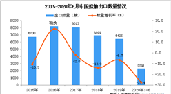2020年1-6月中國船舶出口量及金額增長情況分析
