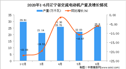 2020年1-6月遼寧省交流電動機產量同比下降14.02%