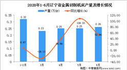 2020年6月遼寧省金屬切削機床產量及增長情況分析