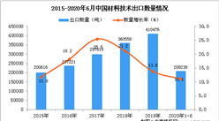2020年1-6月中國材料技術出口量同比增長11.1%