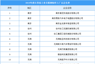 2019年江苏省重点工业互联网标杆工厂名单出炉：共60家企业（附全名单）