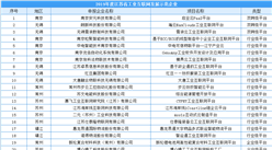 2019年度江蘇省工業互聯網發展示范企業名單出爐：27家企業入選（附名單）