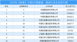 2020年《財富》中國500強基建、建筑行業企業排行榜（附完整榜單）