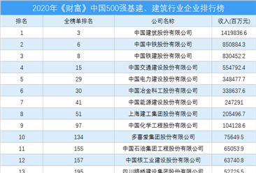 2020年《財富》中國500強基建、建筑行業企業排行榜（附完整榜單）
