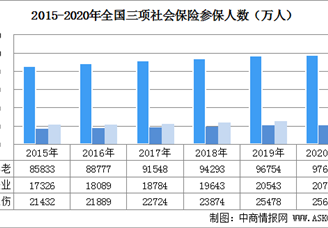 2020上半年三项社会保险基金总收入2.35万亿  减免企业缴费5769亿元（图）