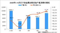 2020年1-6月辽宁省金属冶炼设备产量同比下降40.22%