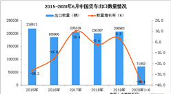 2020年1-6月中國貨車出口量及金額增長情況分析