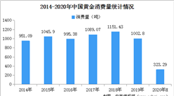 2020上半年中国黄金行业产销情况分析：疫情影响下黄金产销量均下滑（图）