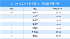 2019年南京市各區常住人口城鎮化率排行榜：高淳區城鎮化率最低（圖）
