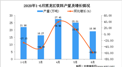 2020年6月黑龙江饮料产量及增长情况分析