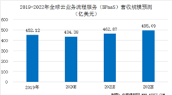2020年全球云業務流程服務（BPaaS）營收規模及市場占比預測（圖）