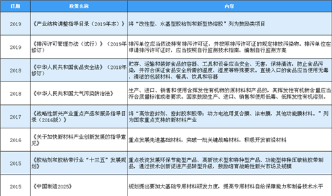 2020年中国功能性涂层复合材料行业最新政策汇总一览（表）