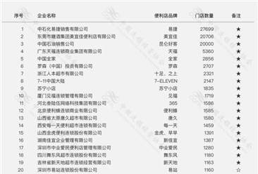 2020年中國便利店TOP100排行榜