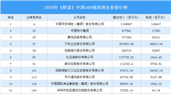 2020年《财富》中国500强深圳企业排行榜（附完整榜单）