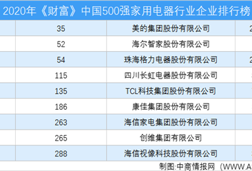 2020年《財富》中國500強家用電器行業企業排行榜（附完整榜單）