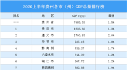 2020上半年贵州各市（州）GDP排行榜：  贵阳遵义经济差距缩小（图）