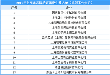2019年上海市品牌培育示范企業名單出爐：36家企業入選（附名單）
