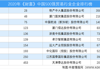 2020年《财富》中国500强贸易行业企业排行榜