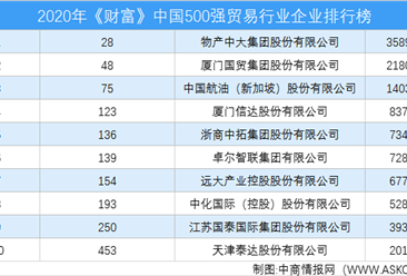 2020年《财富》中国500强贸易行业企业排行榜