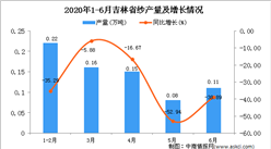2020年6月吉林省纱产量及增长情况分析
