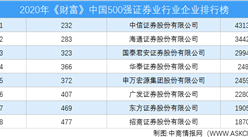 2020年《财富》中国500强证券业行业企业排行榜（附完整榜单）