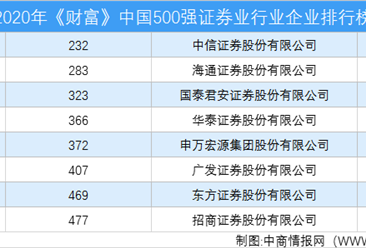 2020年《财富》中国500强证券业行业企业排行榜（附完整榜单）