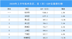 2020年上半年杭州各区、县（市）GDP排行榜：滨江增速最高（图）