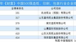 2020年《財富》中國500強造紙、印刷、包裝行業企業排行榜（附完整榜單）
