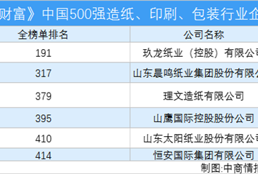 2020年《财富》中国500强造纸、印刷、包装行业企业排行榜（附完整榜单）