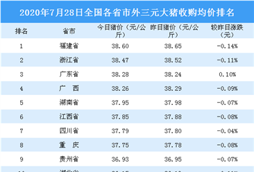 2020年7月28日全国各省市生猪价格排行榜：福建外三元生猪价格最高（附排名）