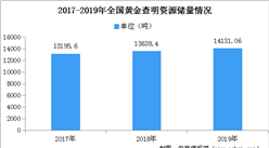 中國黃金查明資源儲量實現“十五連增” 2019年全國黃金查明資源儲量同比增3.61%