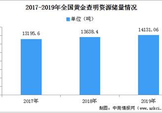 中國黃金查明資源儲(chǔ)量實(shí)現(xiàn)“十五連增” 2019年全國黃金查明資源儲(chǔ)量同比增3.61%