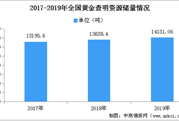 中国黄金查明资源储量实现“十五连增” 2019年全国黄金查明资源储量同比增3.61%