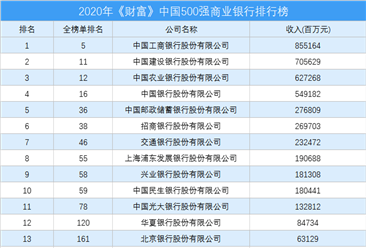 2020年《财富》中国500强商业银行排行榜（附完整榜单）