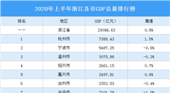 2020年上半年浙江各市GDP排行榜：杭州总量第一 舟山增速第一（图）