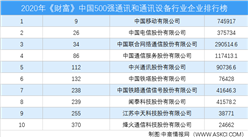 2020年《財富》中國500強通訊和通訊設備行業企業排行榜（附完整榜單）