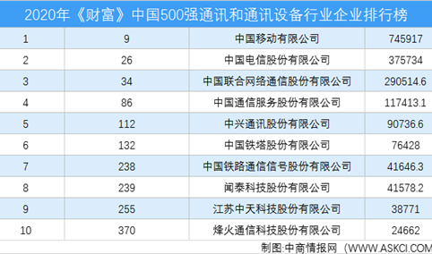 2020年《财富》中国500强通讯和通讯设备行业企业排行榜（附完整榜单）
