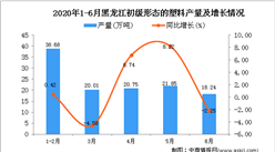 2020年1-6月黑龙江初级形态的塑料产量为119.54万吨 同比下降0.17%