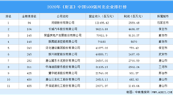 2020年《财富》中国500强河北企业排行榜（附完整榜单）