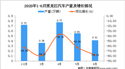 2020年1-6月黑龙江汽车产量为2.81万辆 同比下降65.77%