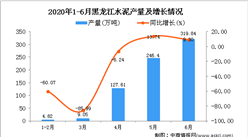 2020年1-6月黑龍江水泥產量為707.8萬噸 同比下降1.98%