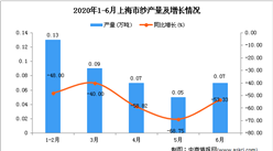 2020年1-6月上海市纱产量同比下降51.09%