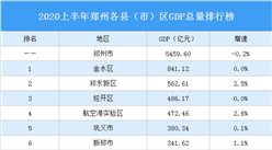 2020上半年郑州各县（市）区GDP排行榜：郑东新区等5区增速正增长（图）