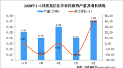 2020年6月黑龙江化学农药原药产量及增长情况分析