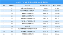2020年《財富》中國500強浙江企業排行榜（附完整榜單）