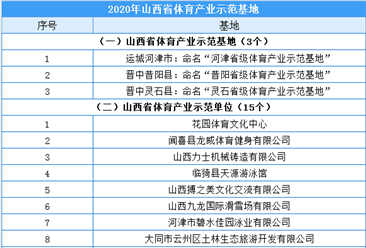 2020年山西省体育产业示范基地/单位/项目名单出炉（附全名单）