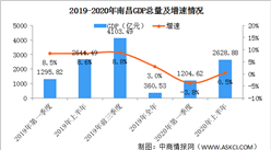 2020年上半年南昌經濟運行情況分析：GDP同比增長0.5%（圖）