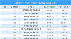 2020年《財富》中國500強南京企業排行榜（附完整榜單）