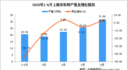 2020年1-6月上海市饮料产量为123.02万吨 同比下降13.48%