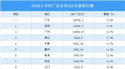2020上半年廣東各市GDP排行榜：佛山東莞經濟差距縮小（圖）